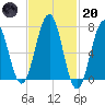Portsmouth tide chart for Monday, February 20, 2023