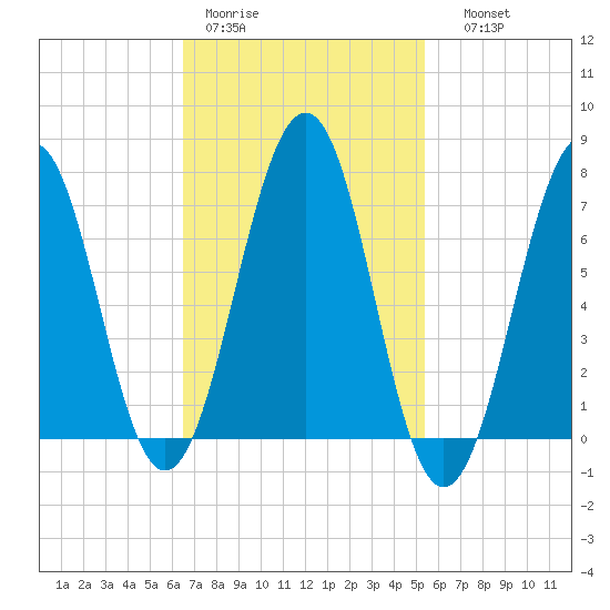Portsmouth tide chart for Tuesday, February 21, 2023