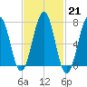 Portsmouth tide chart for Tuesday, February 21, 2023