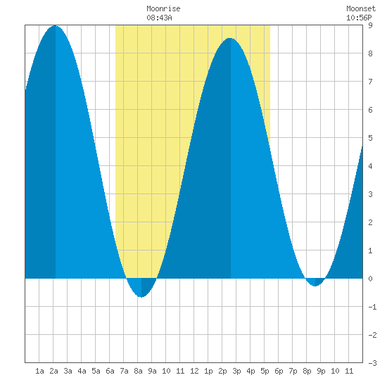 Portsmouth tide chart for Friday, February 24, 2023