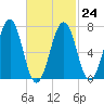 Portsmouth tide chart for Friday, February 24, 2023