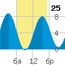 Portsmouth tide chart for Saturday, February 25, 2023