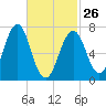 Portsmouth tide chart for Sunday, February 26, 2023
