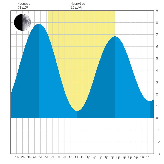 Portsmouth tide chart for Monday, February 27, 2023