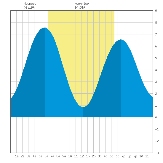 Portsmouth tide chart for Tuesday, February 28, 2023