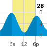 Portsmouth tide chart for Tuesday, February 28, 2023