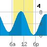 Portsmouth tide chart for Saturday, February 4, 2023