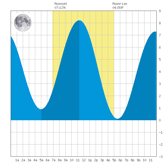 Portsmouth tide chart for Sunday, February 5, 2023