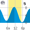 Portsmouth tide chart for Sunday, February 5, 2023
