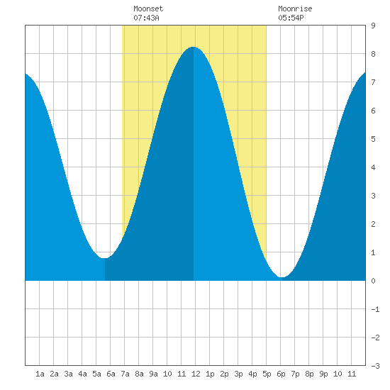 Portsmouth tide chart for Monday, February 6, 2023