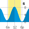 Portsmouth tide chart for Monday, February 6, 2023