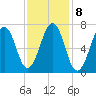 Portsmouth tide chart for Wednesday, February 8, 2023