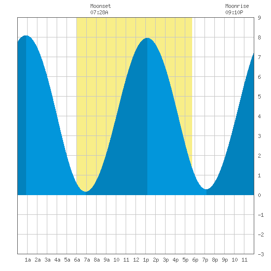 Portsmouth tide chart for Friday, March 10, 2023