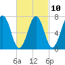 Portsmouth tide chart for Friday, March 10, 2023