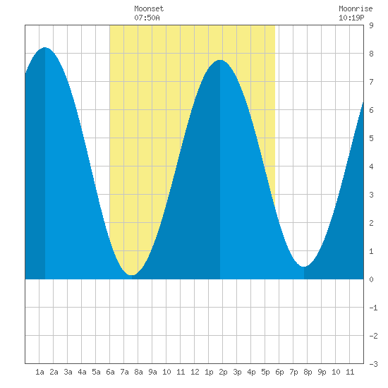 Portsmouth tide chart for Saturday, March 11, 2023