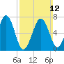 Portsmouth tide chart for Sunday, March 12, 2023