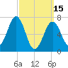 Portsmouth tide chart for Wednesday, March 15, 2023