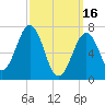 Portsmouth tide chart for Thursday, March 16, 2023