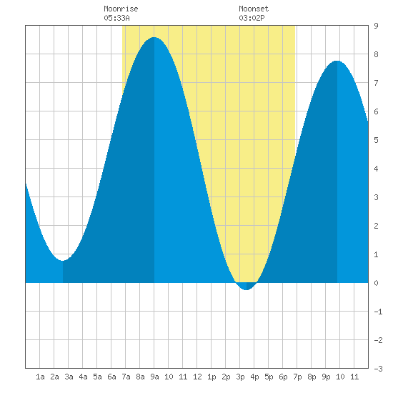 Portsmouth tide chart for Saturday, March 18, 2023