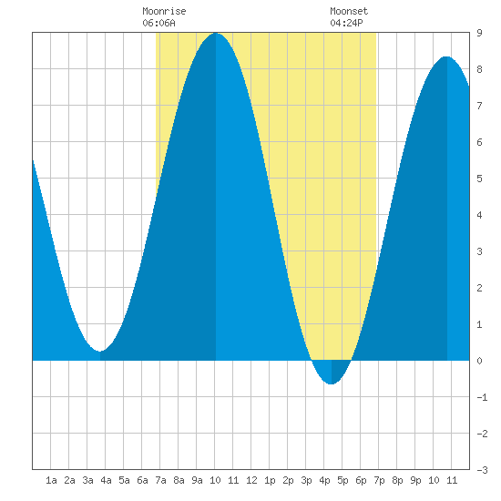 Portsmouth tide chart for Sunday, March 19, 2023