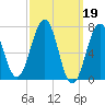 Portsmouth tide chart for Sunday, March 19, 2023