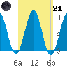 Portsmouth tide chart for Tuesday, March 21, 2023