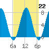 Portsmouth tide chart for Wednesday, March 22, 2023