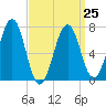 Portsmouth tide chart for Saturday, March 25, 2023