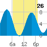 Portsmouth tide chart for Sunday, March 26, 2023