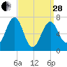 Portsmouth tide chart for Tuesday, March 28, 2023