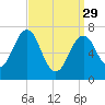 Portsmouth tide chart for Wednesday, March 29, 2023