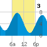 Portsmouth tide chart for Friday, March 3, 2023