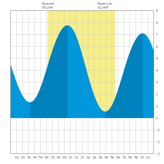Portsmouth tide chart for Saturday, March 4, 2023