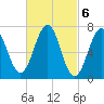 Portsmouth tide chart for Monday, March 6, 2023