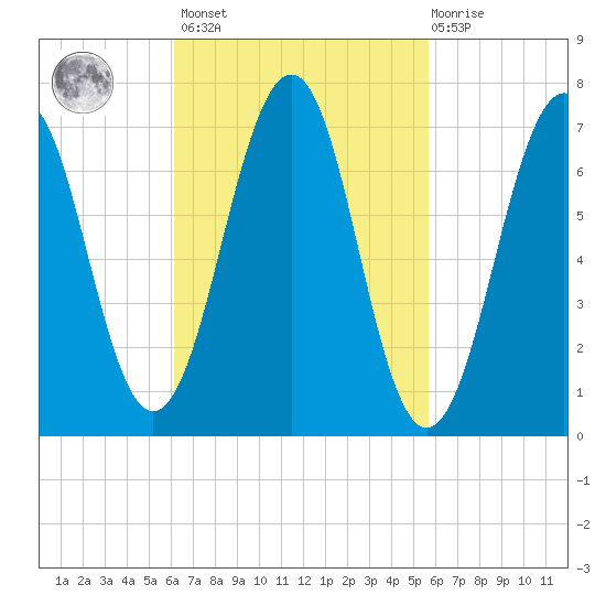 Portsmouth tide chart for Tuesday, March 7, 2023