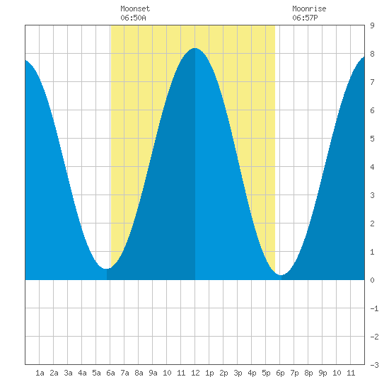 Portsmouth tide chart for Wednesday, March 8, 2023