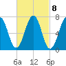 Portsmouth tide chart for Wednesday, March 8, 2023