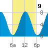 Portsmouth tide chart for Thursday, March 9, 2023