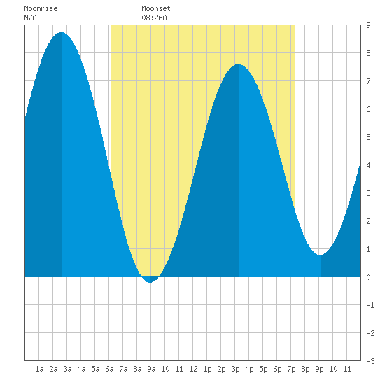 Portsmouth tide chart for Monday, April 10, 2023