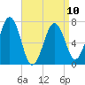 Portsmouth tide chart for Monday, April 10, 2023