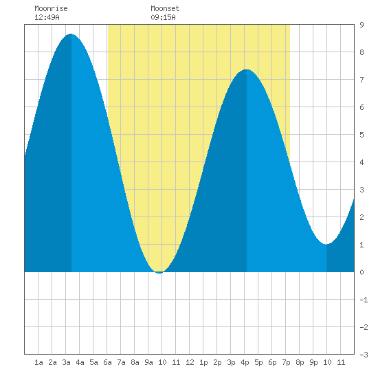 Portsmouth tide chart for Tuesday, April 11, 2023