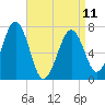 Portsmouth tide chart for Tuesday, April 11, 2023