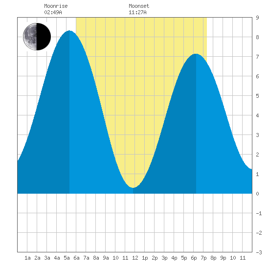 Portsmouth tide chart for Thursday, April 13, 2023
