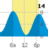 Portsmouth tide chart for Friday, April 14, 2023