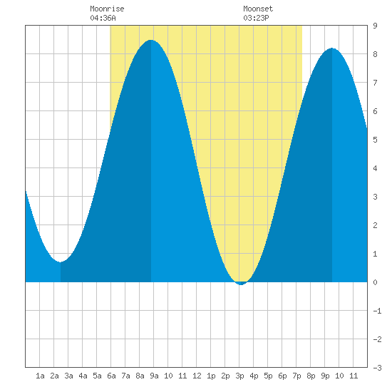 Portsmouth tide chart for Sunday, April 16, 2023
