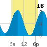 Portsmouth tide chart for Sunday, April 16, 2023