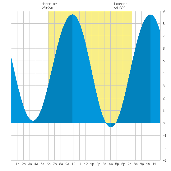 Portsmouth tide chart for Monday, April 17, 2023