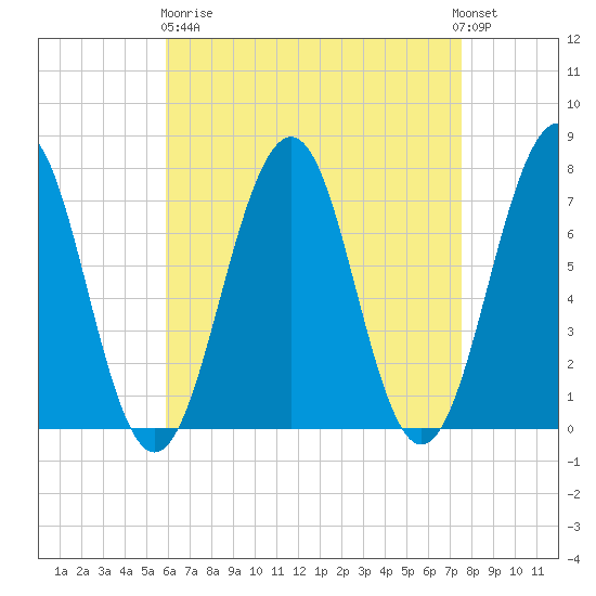 Portsmouth tide chart for Wednesday, April 19, 2023