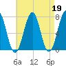 Portsmouth tide chart for Wednesday, April 19, 2023