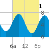 Portsmouth tide chart for Saturday, April 1, 2023